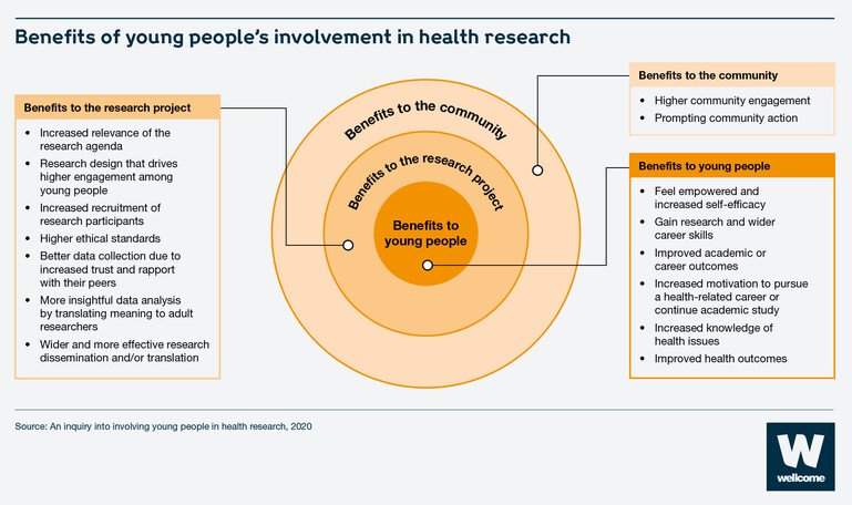 The benefits of young people's involvement in health research including to the young people themselves the research project and the community.