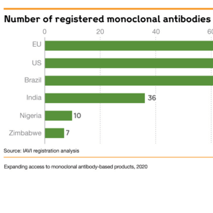 Chart showing the number of registered monoclonal antibodies in the EU, US, Brazil, India, Nigeria and Zimbabwe