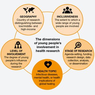 A framework to describe young people's involvement in health research, including geography, inclusiveness, level of involvement, stage of research and health topic