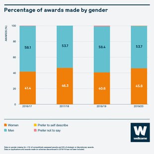 Bar chart to show percentage of awards made by gender over the last five years. 2016/17 = 58.1% men. 2017/18 = 53.7% men. 2018/19 = 58.4% men. 2019/20 = 53.7% men.