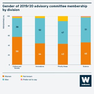 Bar chart to show the gender of the 2019/20 advisory committee membership by division. Culture and society = 58% women, 38% male. Innovations = 44% women, 52% male. Priority areas = 43% women, 47% male. Science = 46% women, 51% male
