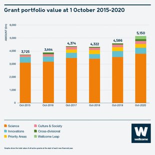Bar chart to show Wellcome's grant portfolio value, 1 October 2015 to 2020. 2015 = £3725 million, 2016 = £3884 million, 2017 = £4374 million, 2018 = £4322 million, 2019 = £4586 million, 2020 = £5150 million