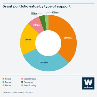 Pie chart showing grant portfolio value by type of support. £1586 million to Teams, £1928 million to People, £988 million to Places, £370 million to miscellaneous, £174 million to Resources, £104 million to seed funding