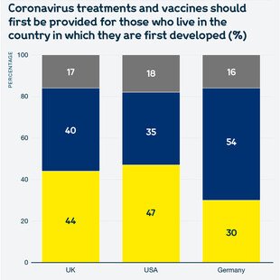 Chart showing views of the public in the UK, the USA, Germany and France on whether coronavirus treatments and vaccines should first be provided for those who live in the country in which they are first developed