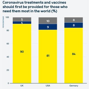 Chart showing views of the public in the UK, the USA, Germany and France on whether coronavirus treatments and vaccines should first be provided for those who need them most in the world