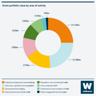 Infographic showing the distribution of our grant portfolio between different areas of activity. £1280 million to infectious disease, £1032 million to Genomics, genetics and epigenetics. £827 million to development and ageing. £712 million to cross-area activities. £605 million to neuroscience and mental health. £477 million to population, environment and health. £165 million to cultural and social contexts of health. £52 million to public engagement.