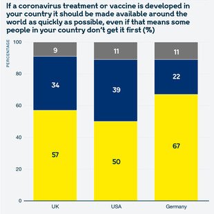 Chart showing views of the public in the UK, the USA, Germany and France on how quickly a coronavirus vaccine or treatment should be made available around the world, even if developed in their country