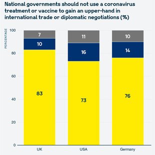 Chart showing views of the public in the UK, the USA, Germany and France on whether national governments should use a coronavirus treatment or vaccine to gain an upper-hand