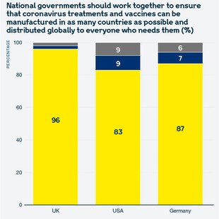Chart showing views of the public in the UK, the USA, Germany and France on whether national governments should work together to ensure that coronavirus treatments and vaccines can be manufactured and distributed