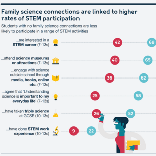 Chart showing how family science connections are linked to higher rates of STEM participation