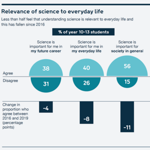 Chart showing the relevance of science to students' everyday lives