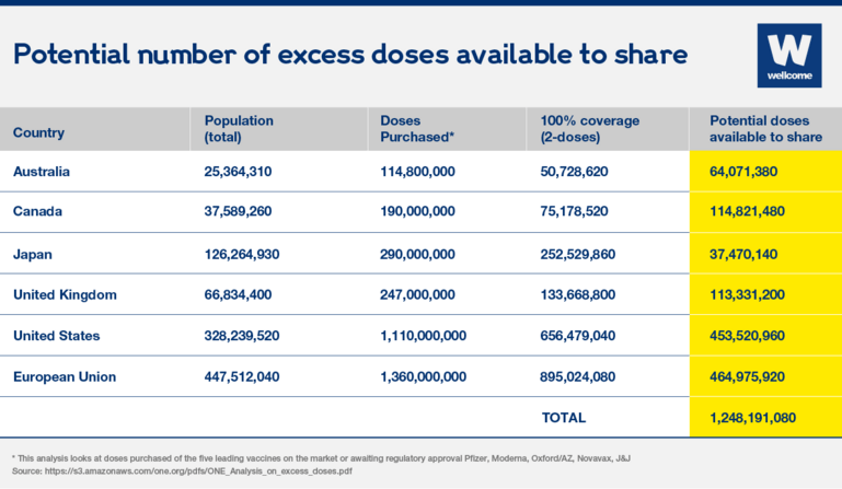 Table showing the number of excess Covid-19 doses available to share.