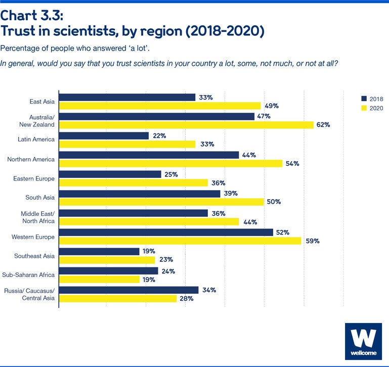 Trust in scientists, by region (2018-2020)