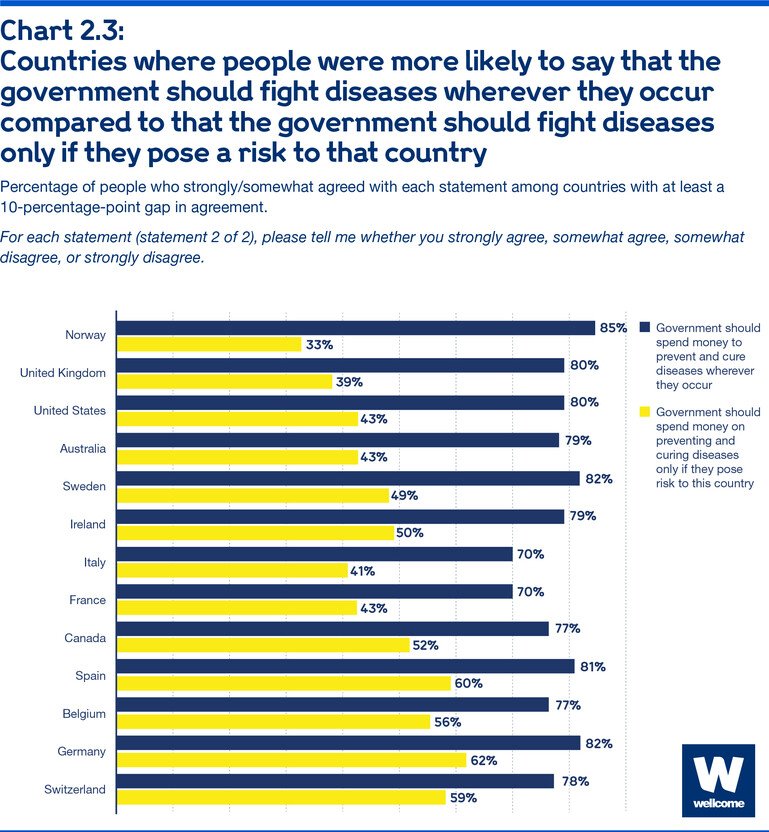 Countries where people were more likely to say that the government should fight diseases wherever they occur compared to that the government should fight diseases only if they pose a risk to that country