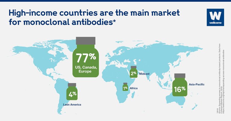 Map showing the global market for monoclonal antibodies.